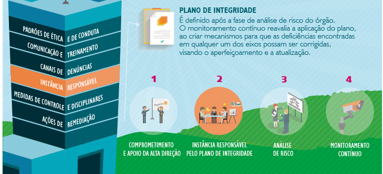 Quatro Eixos do Programa de Integridade